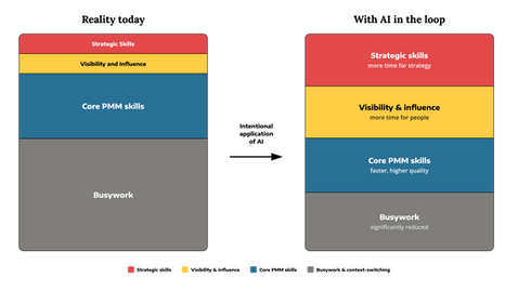 How Three Product Marketing Leaders Set Up Their AI Workflows
