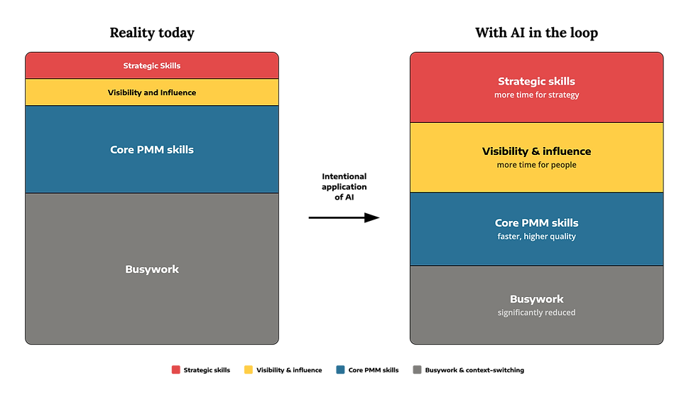 Side-by-side stacked charts compare PMM skills: strategic skills, visibility and influence, core PMM skills, and busywork.