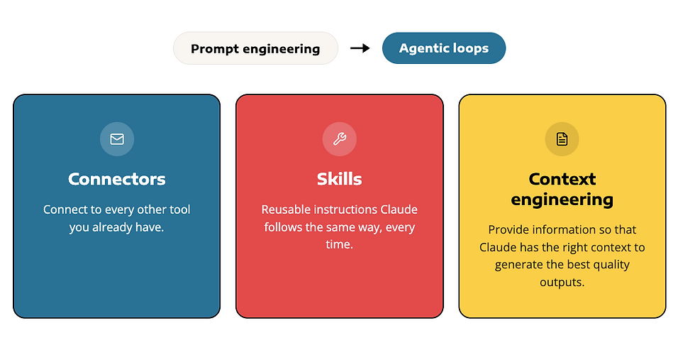Infographic showing Prompt engineering → Agentic loops above three color panels: blue Connectors, red Skills, and yellow Context engineering.