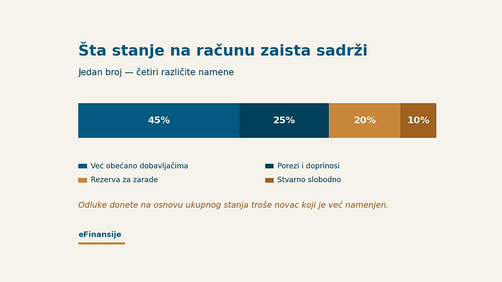 Struktura stanja na računu: 45% obećano dobavljačima, 25% porezi i doprinosi, 20% rezerva za zarade, 10% stvarno slobodno