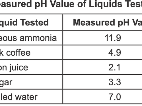 In a laboratory activity, a student measures the pH values of four household liquids and distilled water, as shown in the table below. During this laboratory activity, appropriate safety equipment is