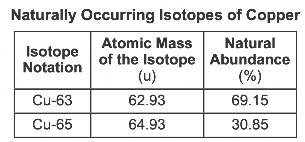 The table below gives the atomic mass and the abundance of the two