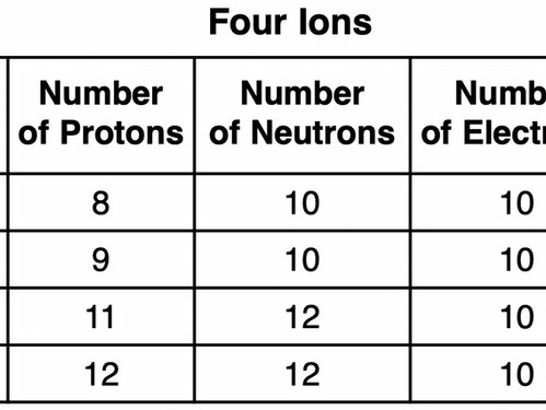 The table below shows the number of protons, neutrons, and electrons in four ions.Which ion has a