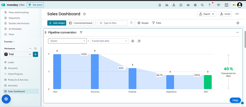 monday CRM Dashboard: Pipeline Conversion