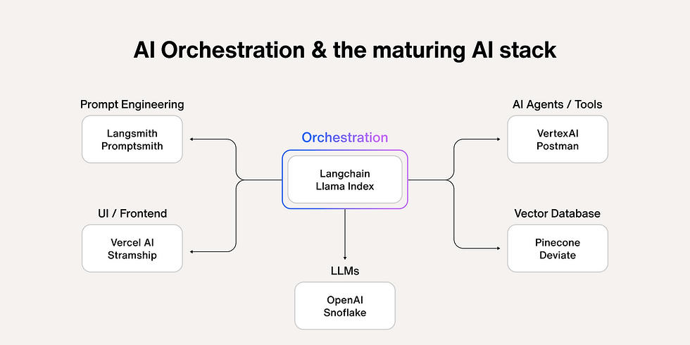 AI Orchestration