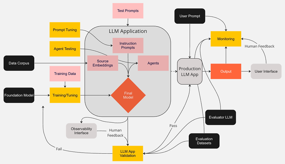 LLM Observability