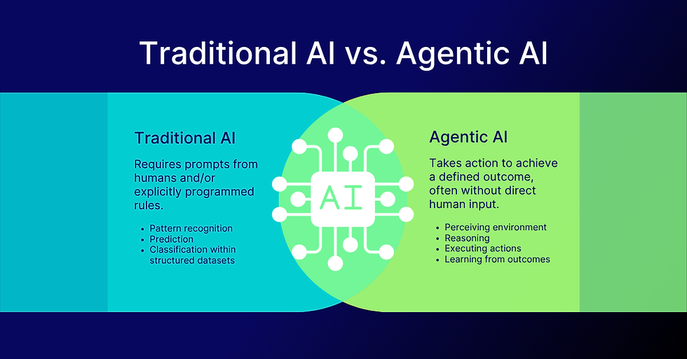 Traditional AI vs Agentic AI