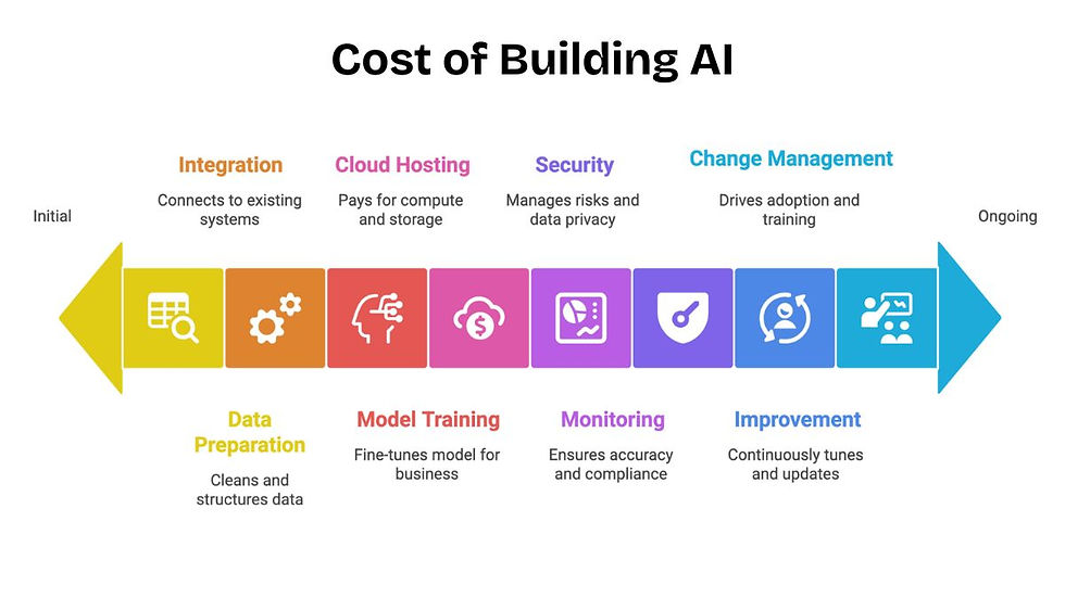 Cost of Building AI