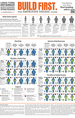 BUILD FIRST Body Reshaping Strategies Poster — illustrated comparison of diet, cardio and strength training effects on body composition and metabolic health, 24x36 inch full color matte poster