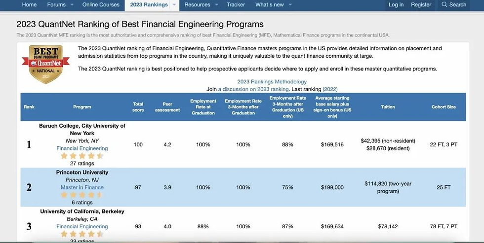 2023 QuanNet Ranking of Best Financial Engineering Programs
