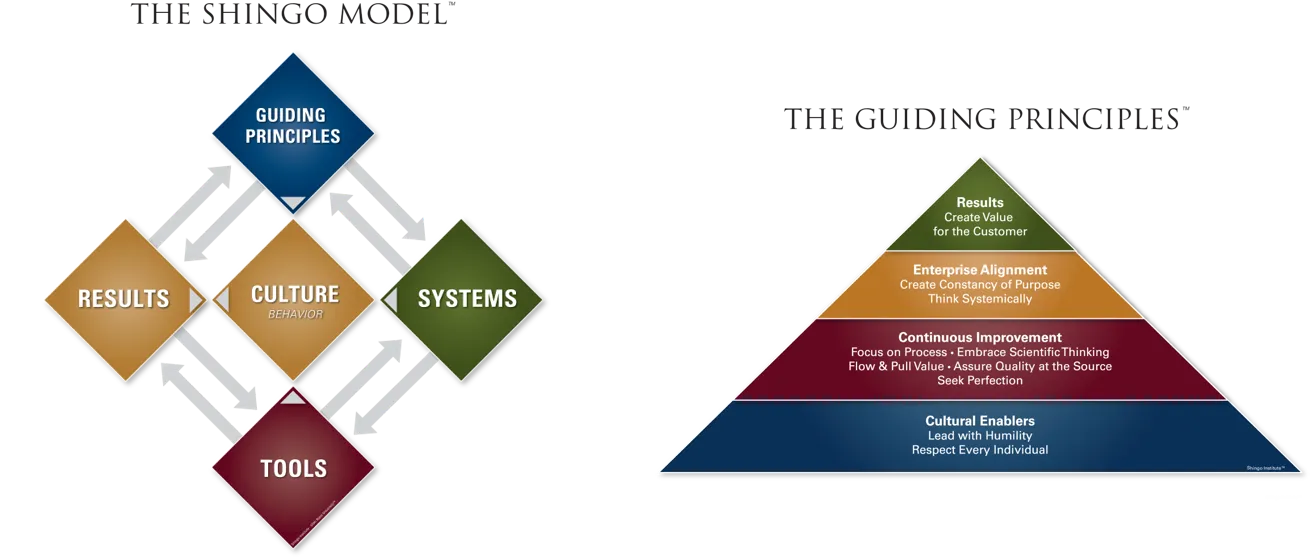 Shingo Model & Guiding Principles