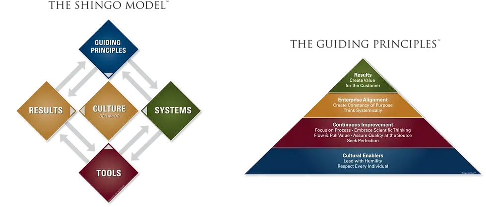 Shingo Model & Guiding Principles