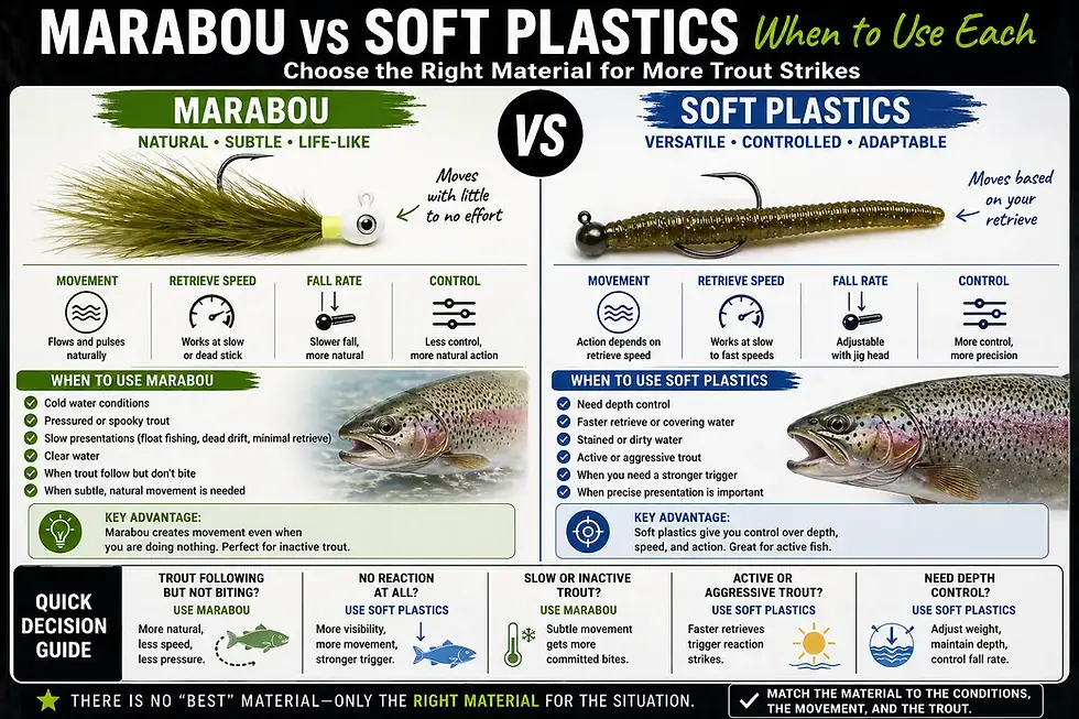 Marabou vs Soft Plastics for Trout (When to Use Each for More Strikes)