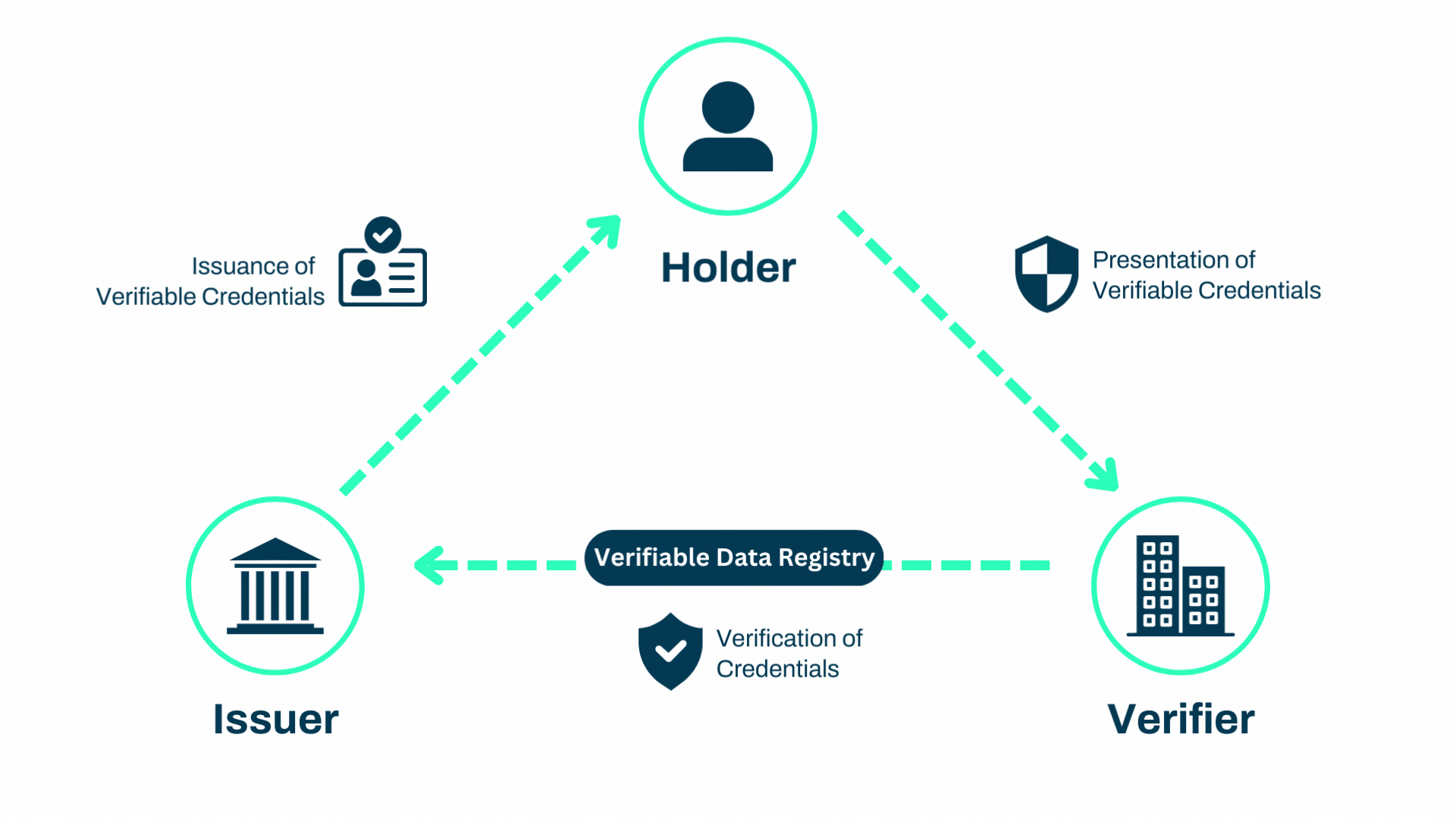 Trust Triangle process explained through a GIF
