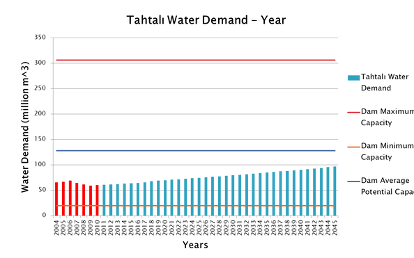 Water_Demand_Analysis_Tahtalı.png