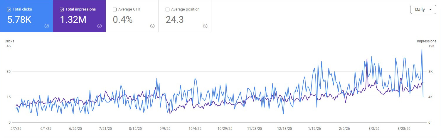 Google Search Console graph showing clicks and impressions rising for a glass structures company
