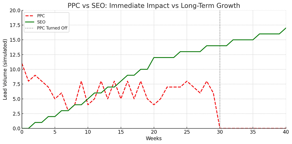Side-by-side timeline showing fast PPC results versus long-term SEO growth