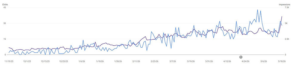 Our client's Google Search Console graph showing clicks (blue line) and impressions (purple line) increasing from just above 0 to nearly 45 clicks per day and over 5000 impressions per day.