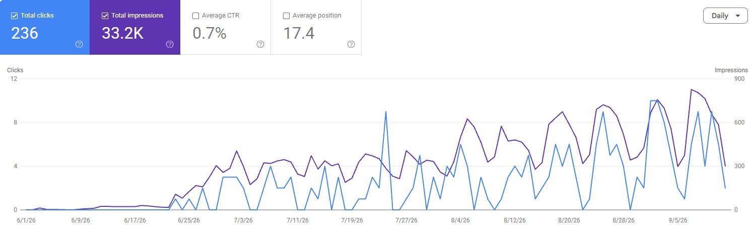 Google Search Console graph showing clicks and impressions rising after the new website launched