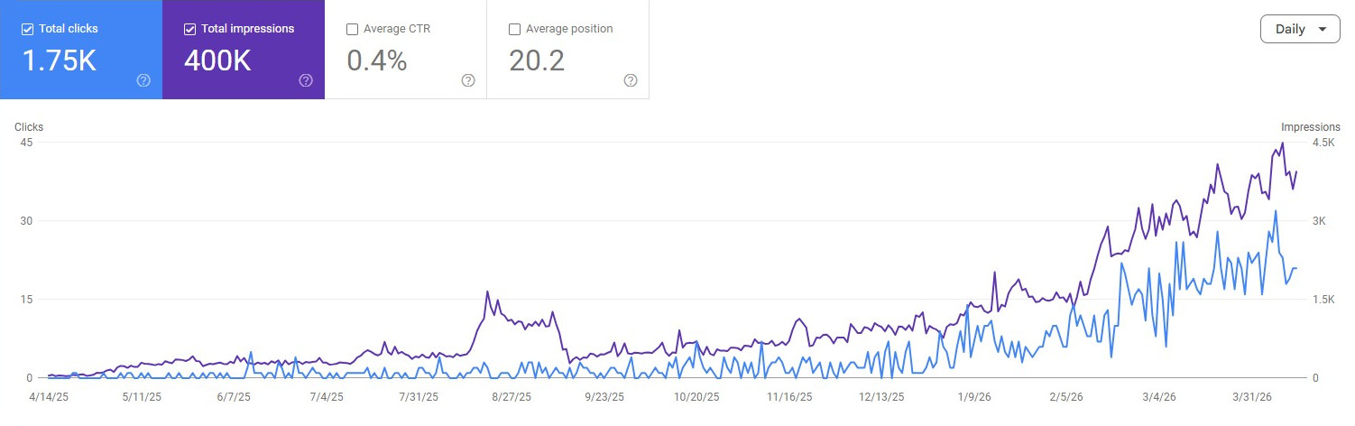 Google Search Console graph showing clicks and impressions rising for a driveway company