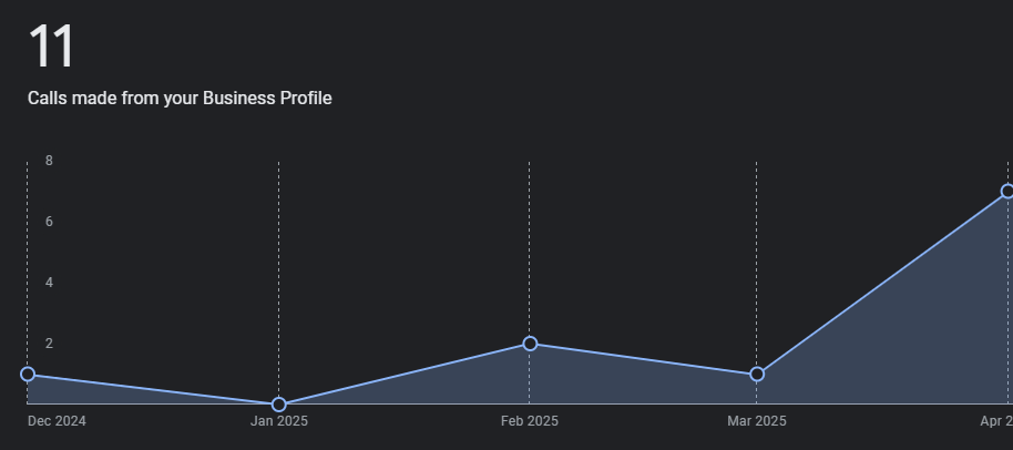 Google Business Profile chart showing phone calls rising for a driveway company