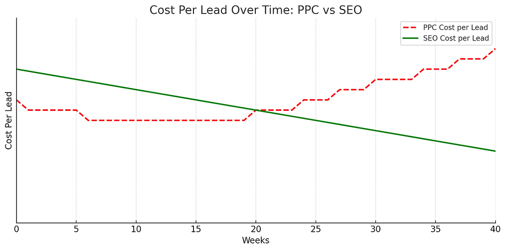 Graph comparing rising PPC advertising costs to steady SEO costs over time