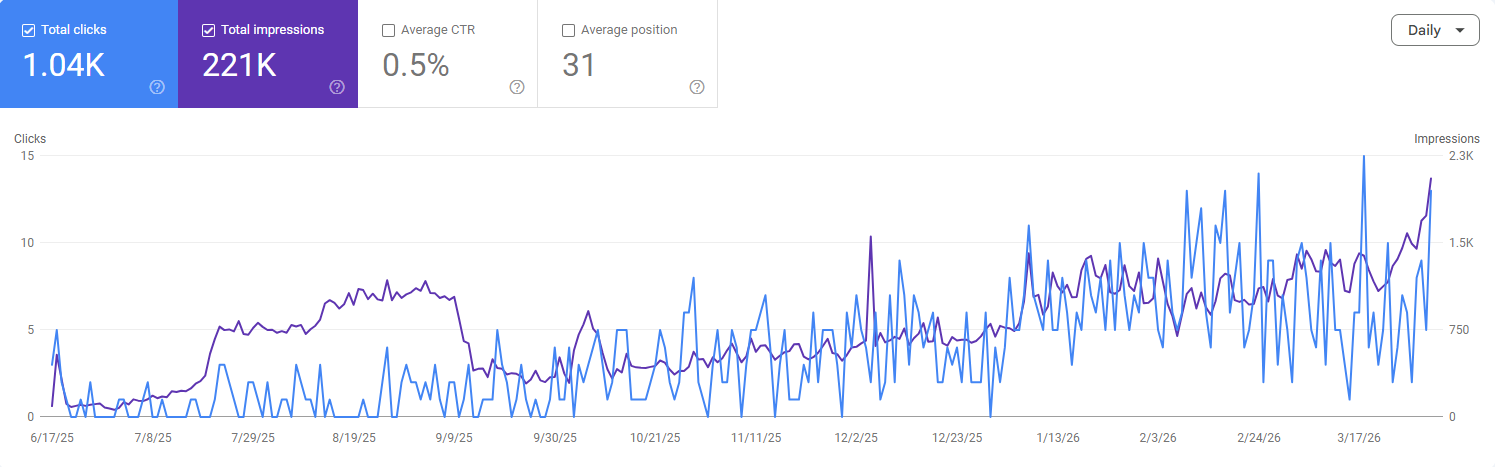 Google Search Console graph showing clicks and impressions rising for an electrician