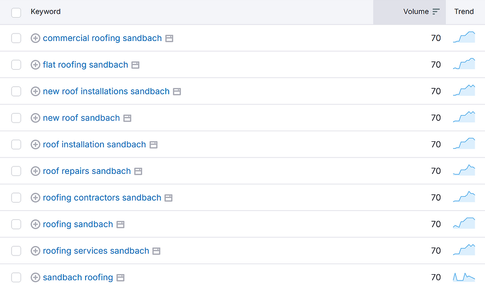 Semrush keyword research tool showing 70 searches per month for each roof related search term like "commercial roofing Sandbach" and "roof repairs Sandbach".