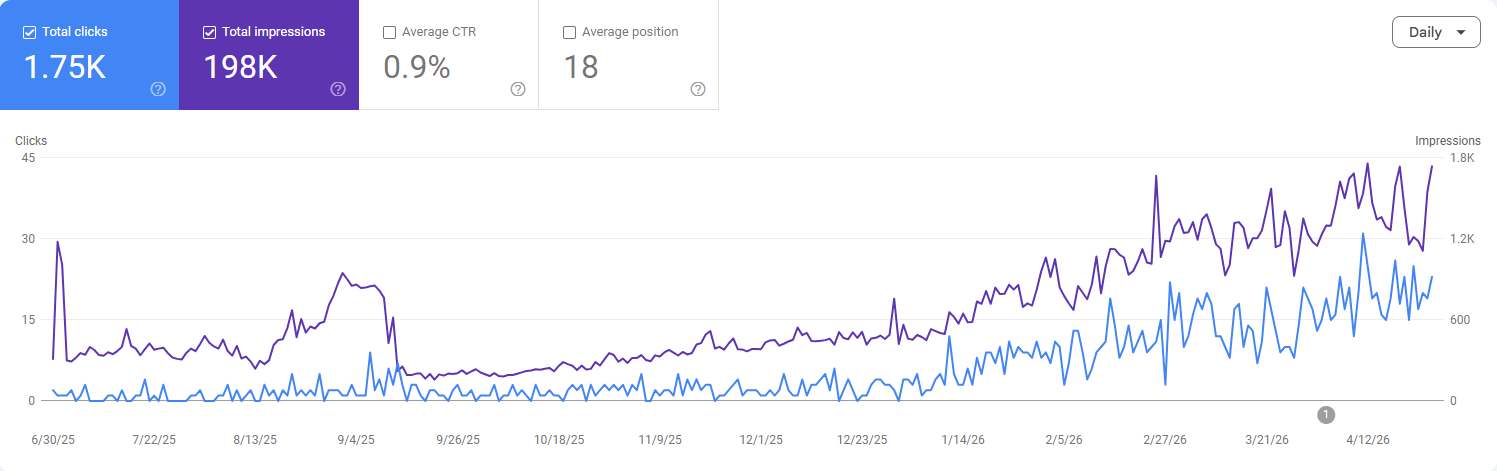 Google Search Console graph showing clicks and impressions rising for a garden designer