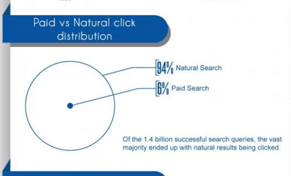 94% of users click organic results over paid listings. Image source: RankPay