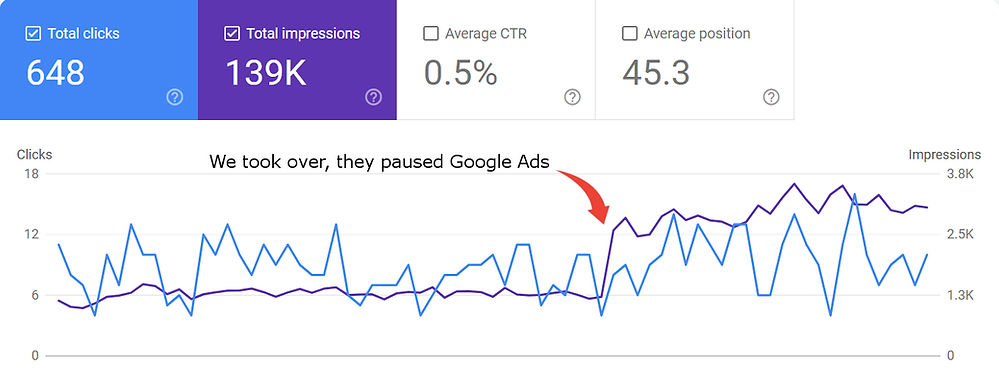 Graph showing success of SEO over PPC