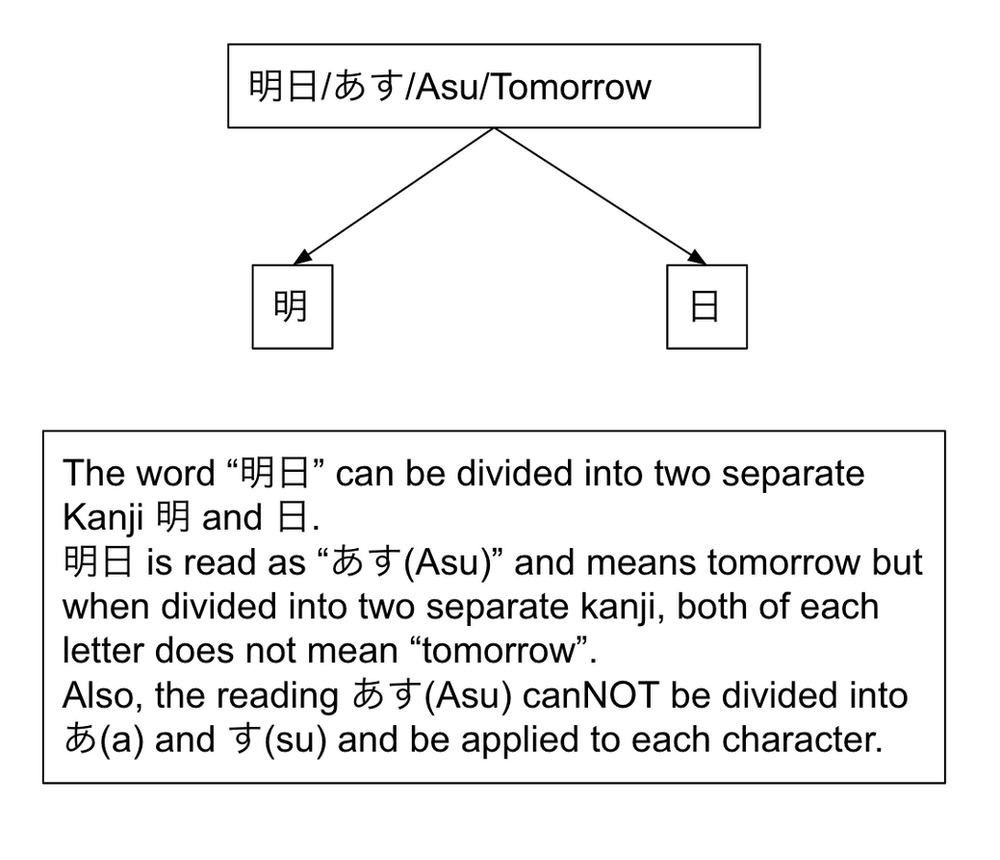 The difference between Onyomi and Kunyomi