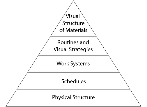 Structured Teaching Pyramid.png