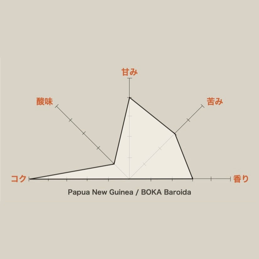 サムネイル： Papua New Guinea / BOKA Baroida：口の中に広がる、甘い記憶。蜜のような、花のような。この心地よい苦みのマウスフィールは、アジアを代表する逸品の一つ。Papua New Guinea / BOKA Baroida 珈琲ca