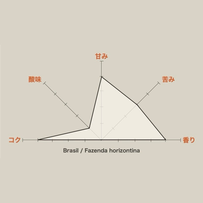 Brasil / Fazenda Horizontina:それは僕らの反対側の、つながった大地の中。甘みを包み込む澄んだ苦み。コクと香りのバランスの良さ。優しくて、力強くて、命のはじまりを感じる、そんな珈琲です。南米の雄、ブラジル。ホリゾンティーナ農