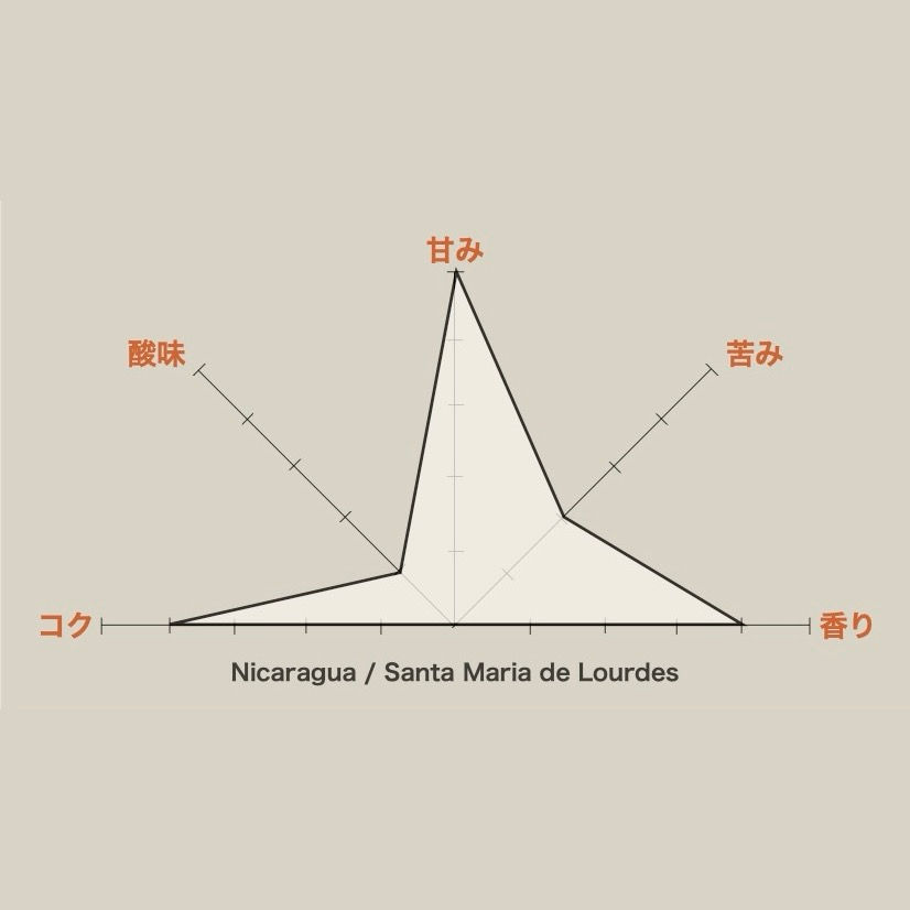Nicaragua / Santa Maria de Lourdes:一緒にいると、なんか落ち着く。たとえば珈琲がそんな存在になれたなら。サンタマリア・デ・ロールデス。この甘みでしょうか。ゆっくりと優しく沁みてくる、コクでしょうか。それは空気のようで