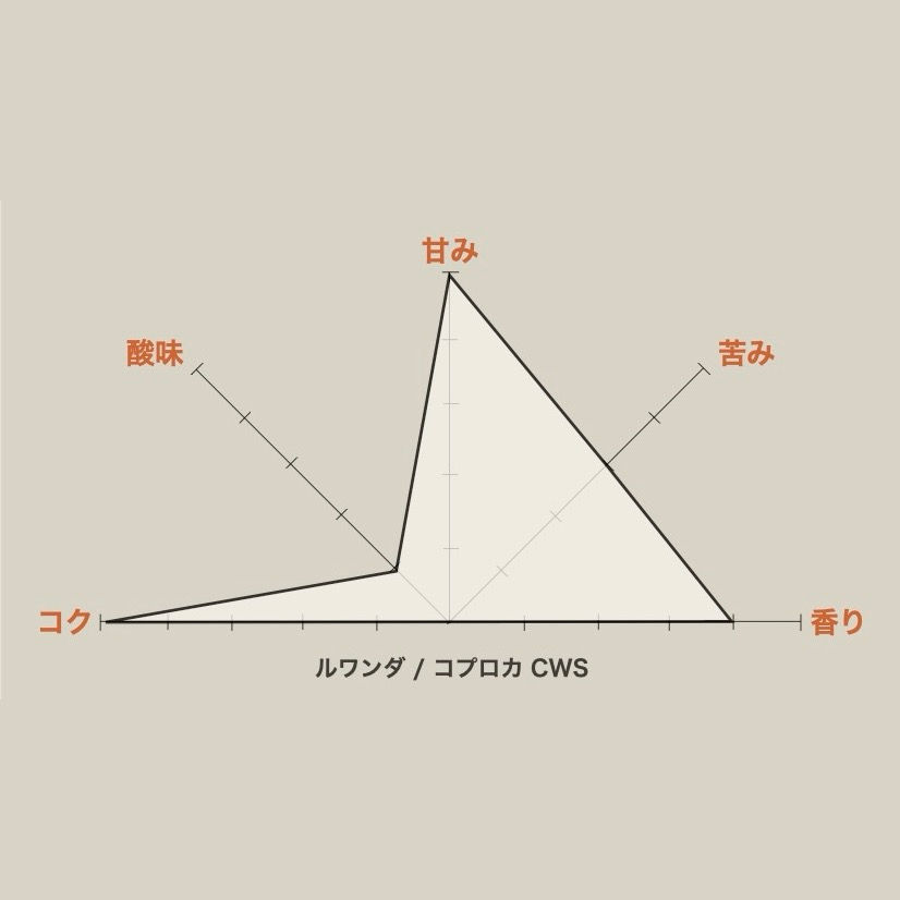 ルワンダ / コプロカ CWS：豊かなコク。とろみのある口当たり。そして、透明で軽やかな苦みをやさしい甘みが包み込む。それはまるで、チョコレートの余韻にも似たそんな珈琲。アフリカ人の丁寧な手しごとを感じさせてくれる一杯。Rwanda / Coproc