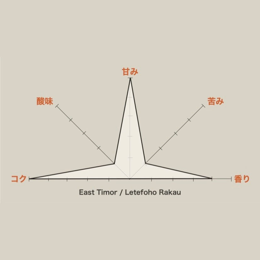 East Timor Letefoho Rakau:とろみの奥をくぐる時、ものすごく柔らかで濃厚な甘みがやってくる。例えるなら、チョコレイトが溶けてく、そんなイメージ。東ティモール。この手づくりの珈琲はラカウ村で丁寧に育ちました。癒しの逸品をご堪能く