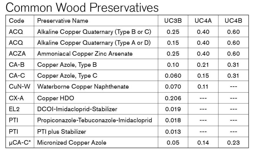 Wood Deck Preservatives
