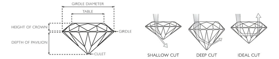 Examples of the different diamond cuts