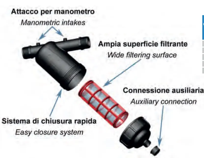 Materiali interni del filtro in linea in polipropilene con cartuccia filtrante in rete INOX 120 mesh