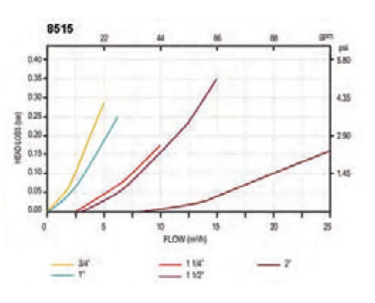 Miniatura: Grafico delle prestazioni del filtro in linea in polipropilene con cartuccia filtrante in rete INOX 120 mesh