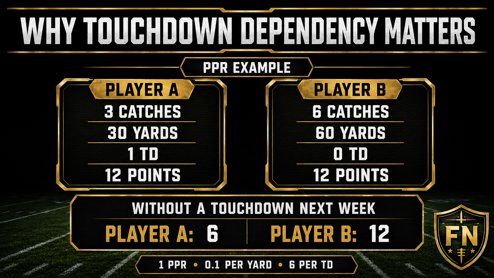 Football Nation PPR diagram comparing a touchdown-dependent 12-point game with a volume-based 12-point game.