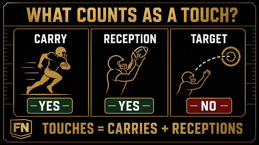 Football Nation teaching graphic showing that carries and receptions count as fantasy football touches while targets do not.