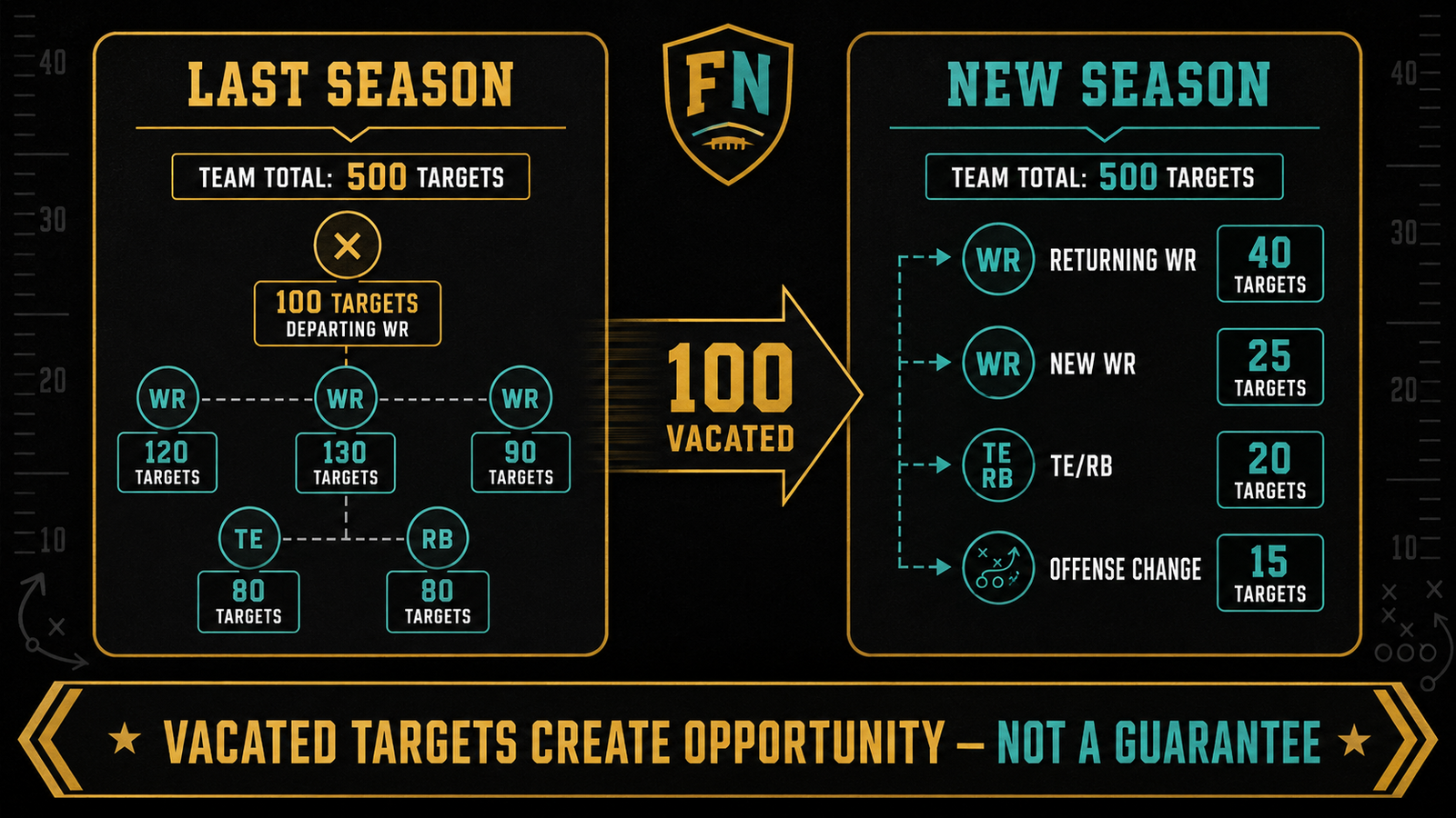 Diagram showing 100 hypothetical vacated targets split among a returning receiver, new receiver, tight ends and running backs, and an offensive change