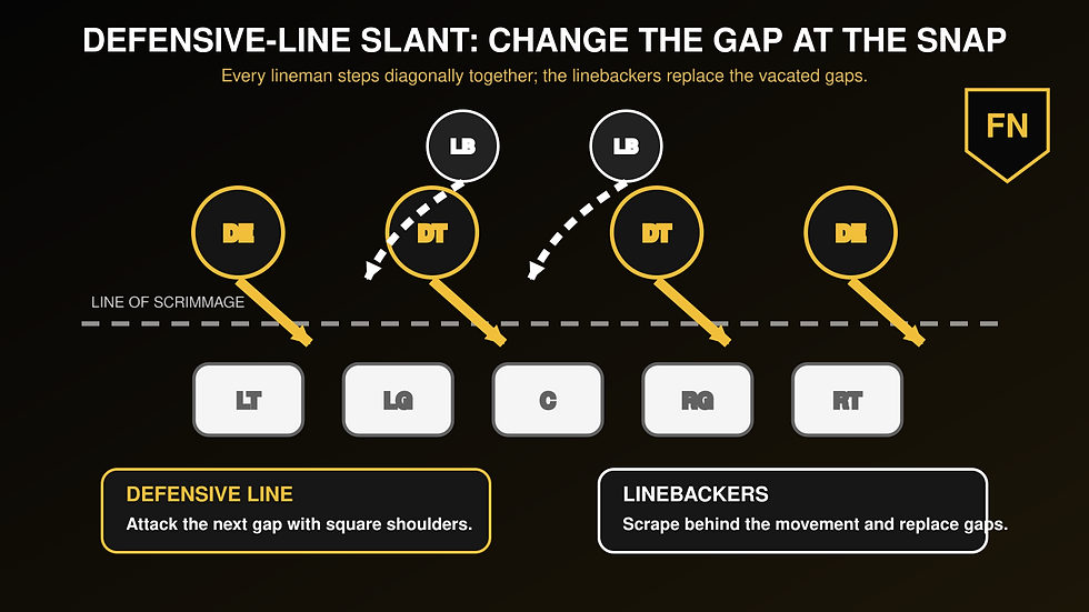 Defensive line slant diagram showing four linemen stepping diagonally into adjacent gaps while linebackers scrape behind them