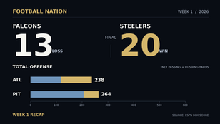 Football Nation Week 1 final score and total offensive yards chart: Atlanta Falcons 13, Pittsburgh Steelers 20.