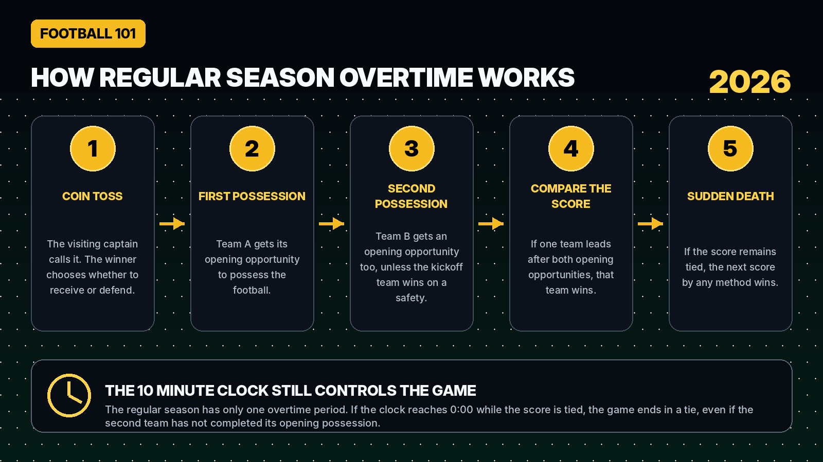 Five step diagram explaining how 2026 NFL regular season overtime works from the coin toss through sudden death