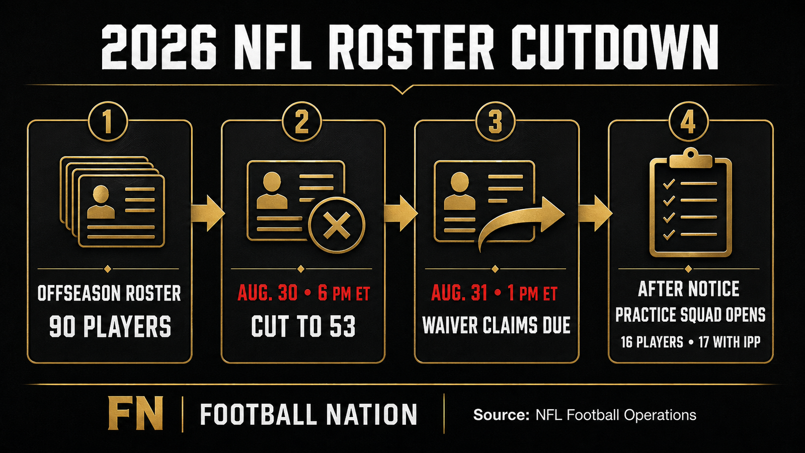 Football Nation flowchart showing the 2026 NFL roster process from 90 players to the 53-man deadline, waiver claims and practice squad formation.