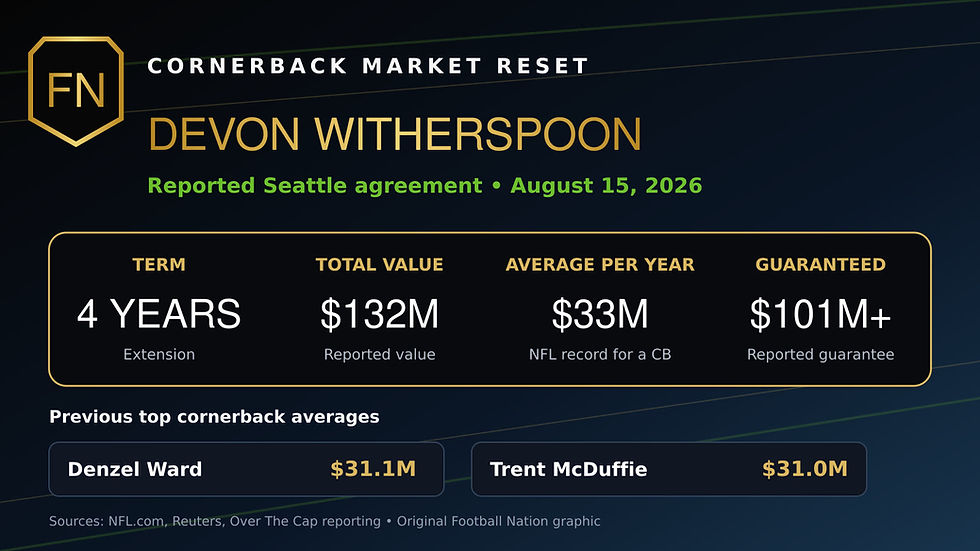 Football Nation graphic comparing Devon Witherspoon’s reported four year, $132 million extension and $33 million annual average with the previous top cornerback contracts.